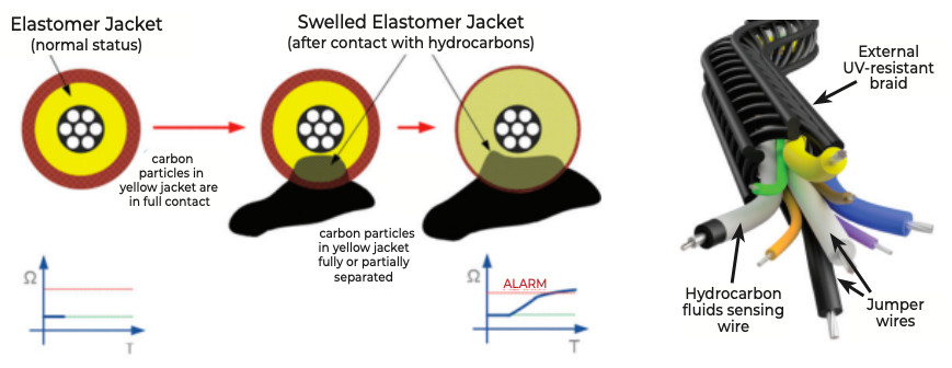 image of How Naftosense Leak Detection Cables and Sensors Work