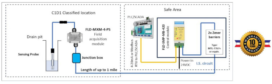 Naftosense flow diagram outlining product usage