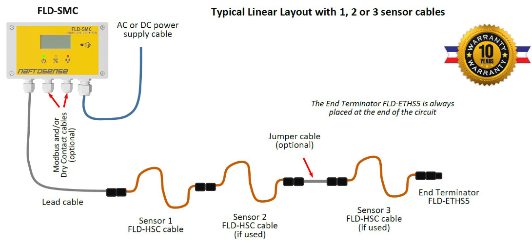 Naftosense flow diagram outlining typical linear layout of products